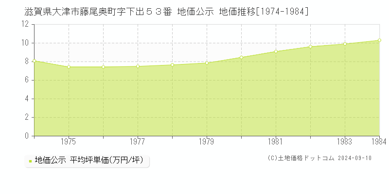 滋賀県大津市藤尾奥町字下出５３番 地価公示 地価推移[1974-1984]