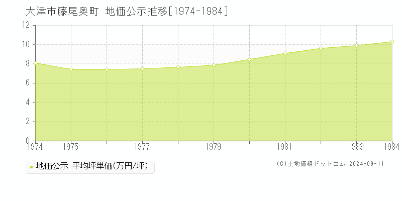 藤尾奥町(大津市)の地価公示推移グラフ(坪単価)[1974-1984年]