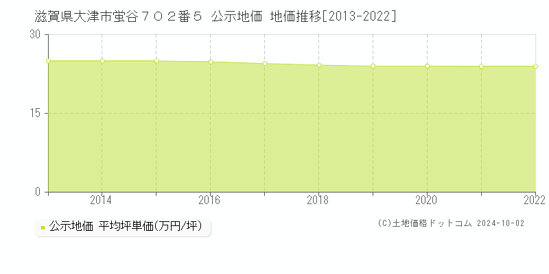 滋賀県大津市蛍谷７０２番５ 公示地価 地価推移[2013-2022]