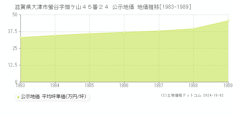 滋賀県大津市螢谷字畑ケ山４５番２４ 公示地価 地価推移[1983-1989]