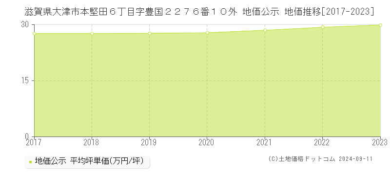 滋賀県大津市本堅田６丁目字豊国２２７６番１０外 公示地価 地価推移[2017-2024]