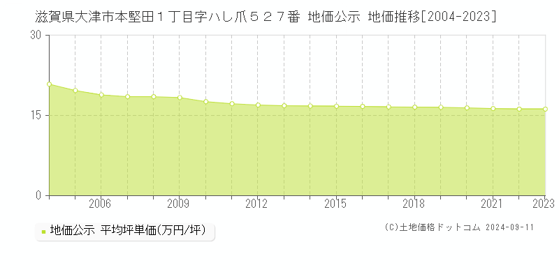 滋賀県大津市本堅田１丁目字ハし爪５２７番 公示地価 地価推移[2004-2024]