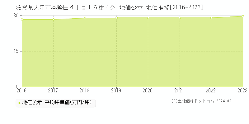 滋賀県大津市本堅田４丁目１９番４外 公示地価 地価推移[2016-2024]