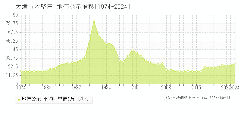 大津市本堅田の地価公示推移グラフ 