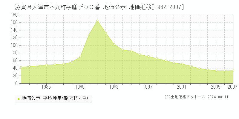 滋賀県大津市本丸町字膳所３０番 公示地価 地価推移[1982-2007]