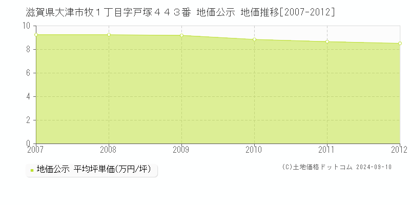 滋賀県大津市牧１丁目字戸塚４４３番 公示地価 地価推移[2007-2012]