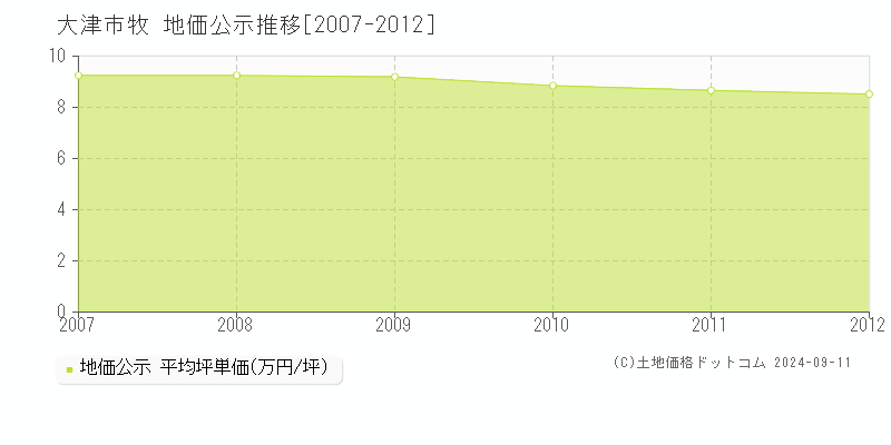 牧(大津市)の地価公示推移グラフ(坪単価)[2007-2012年]