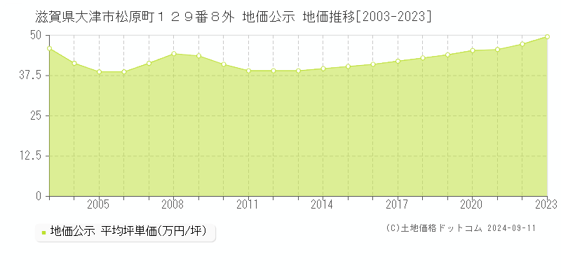 滋賀県大津市松原町１２９番８外 地価公示 地価推移[2003-2023]