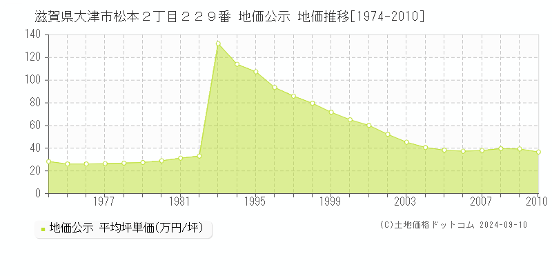 滋賀県大津市松本２丁目２２９番 公示地価 地価推移[1974-2010]