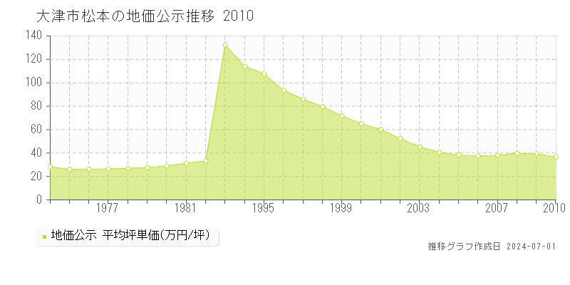 大津市松本の地価公示推移グラフ 