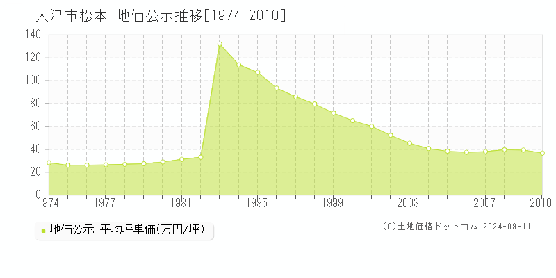 松本(大津市)の公示地価推移グラフ(坪単価)