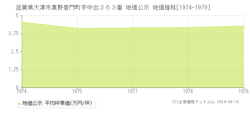 滋賀県大津市真野普門町字中出３６３番 地価公示 地価推移[1974-1979]