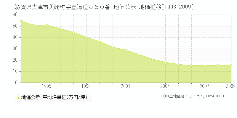 滋賀県大津市美崎町字萱海道３５０番 公示地価 地価推移[1993-2009]