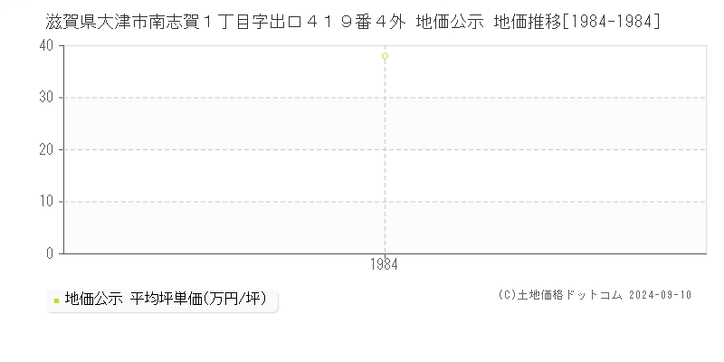 滋賀県大津市南志賀１丁目字出口４１９番４外 地価公示 地価推移[1984-1984]