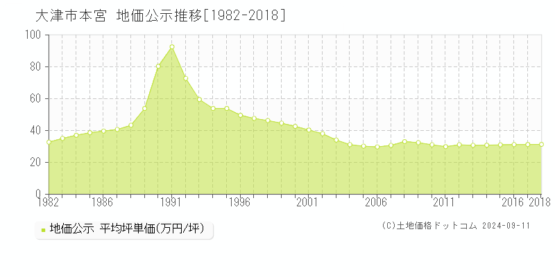 本宮(大津市)の地価公示推移グラフ(坪単価)[1982-2018年]