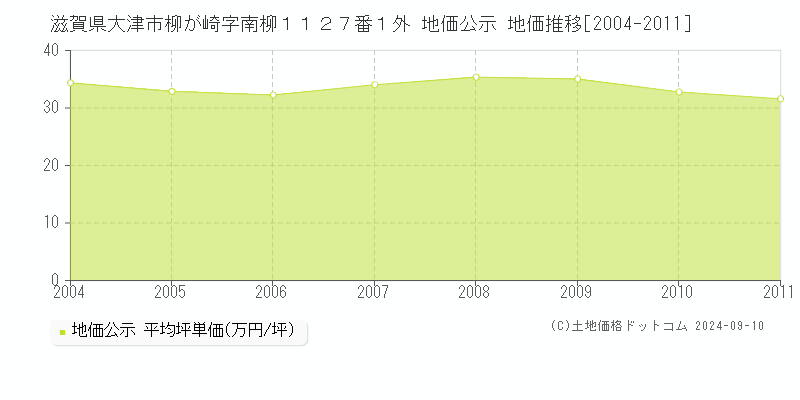 滋賀県大津市柳が崎字南柳１１２７番１外 公示地価 地価推移[2004-2011]