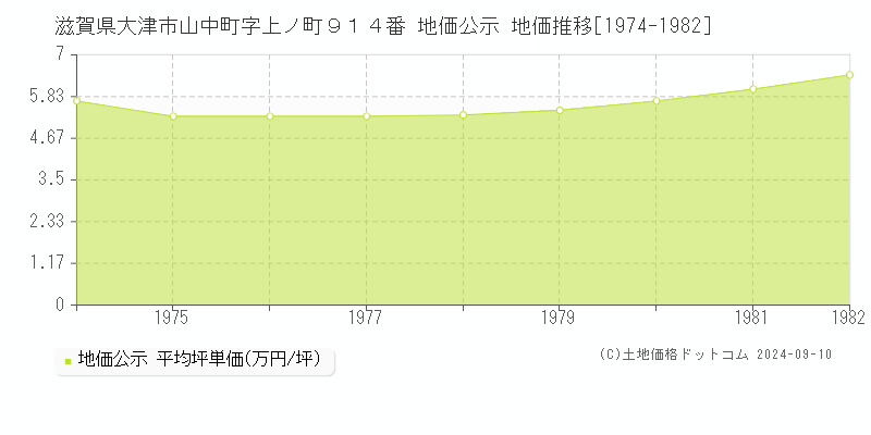 滋賀県大津市山中町字上ノ町９１４番 地価公示 地価推移[1974-1982]