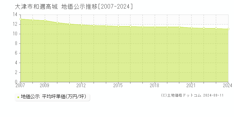 和邇高城(大津市)の公示地価推移グラフ(坪単価)[2007-2024年]