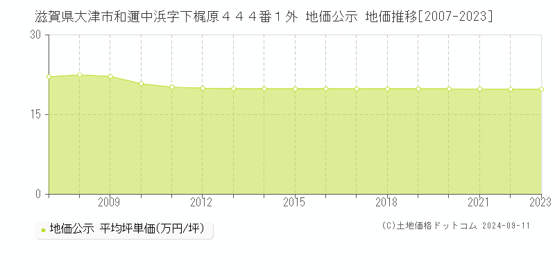 滋賀県大津市和邇中浜字下梶原４４４番１外 地価公示 地価推移[2007-2023]