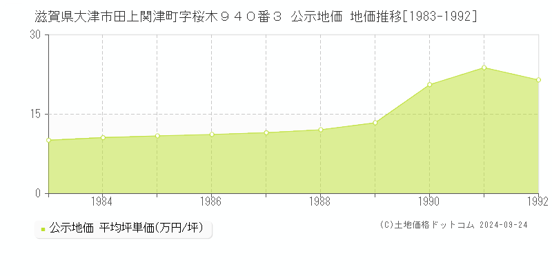 滋賀県大津市田上関津町字桜木９４０番３ 公示地価 地価推移[1983-1992]