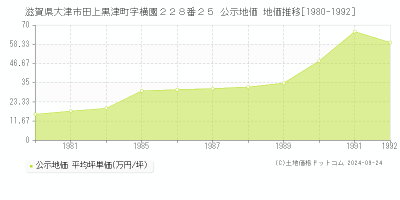 滋賀県大津市田上黒津町字横園２２８番２５ 公示地価 地価推移[1980-1992]