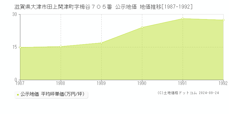 滋賀県大津市田上関津町字栂谷７０５番 公示地価 地価推移[1987-1992]