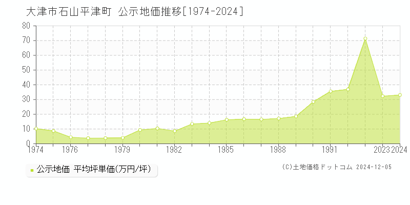 石山平津町(大津市)の公示地価推移グラフ(坪単価)[1974-1992年]