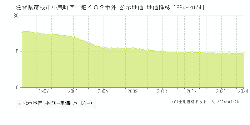 滋賀県彦根市小泉町字中畑４８２番外 公示地価 地価推移[1994-2016]