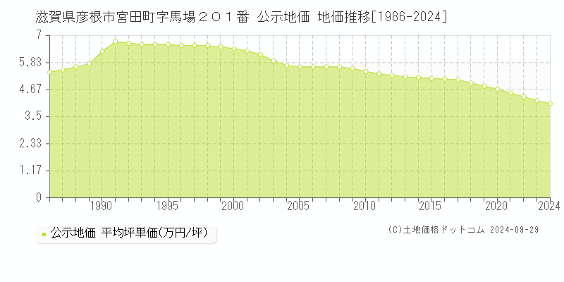 滋賀県彦根市宮田町字馬場２０１番 公示地価 地価推移[1986-2018]