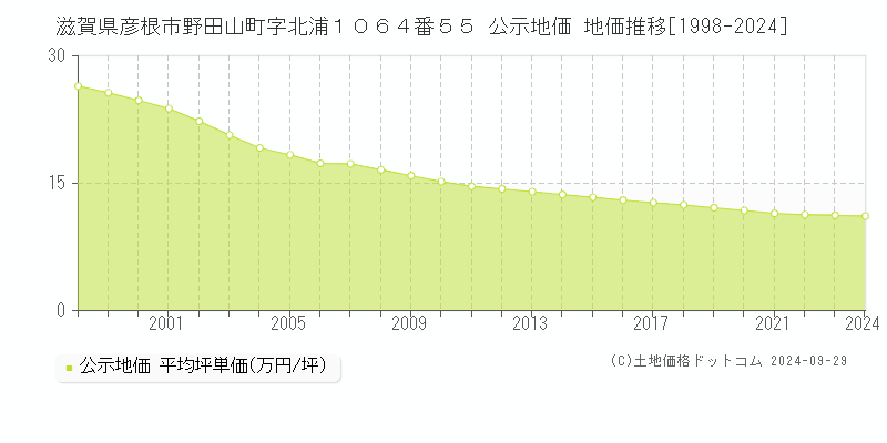 滋賀県彦根市野田山町字北浦１０６４番５５ 公示地価 地価推移[1998-2021]