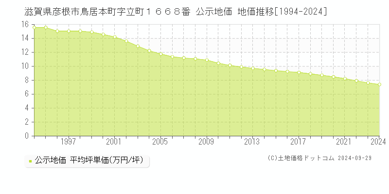 滋賀県彦根市鳥居本町字立町１６６８番 公示地価 地価推移[1994-2022]