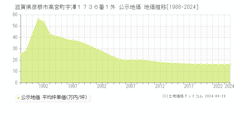 滋賀県彦根市高宮町字澤１７３６番１外 公示地価 地価推移[1988-2016]