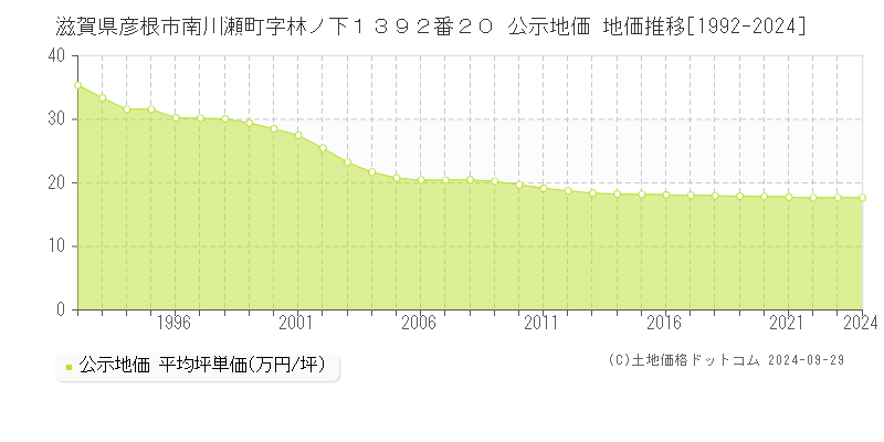 滋賀県彦根市南川瀬町字林ノ下１３９２番２０ 公示地価 地価推移[1992-2023]