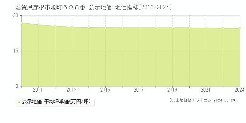 滋賀県彦根市旭町５９８番 公示地価 地価推移[2010-2021]