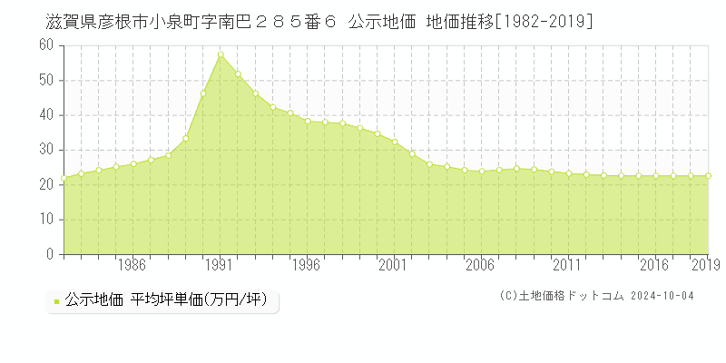 滋賀県彦根市小泉町字南巴２８５番６ 公示地価 地価推移[1982-2019]