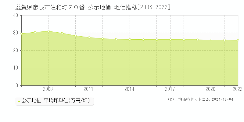 滋賀県彦根市佐和町２０番 公示地価 地価推移[2006-2021]