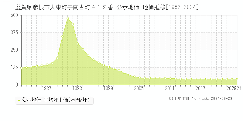 滋賀県彦根市大東町字南古町４１２番 公示地価 地価推移[1982-2019]