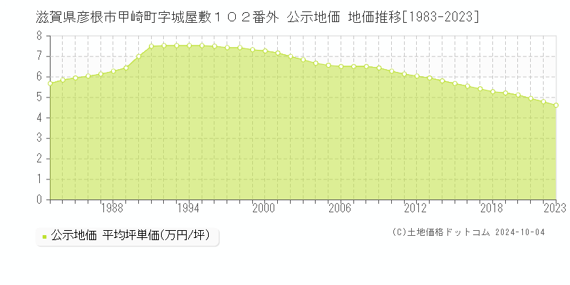 滋賀県彦根市甲崎町字城屋敷１０２番外 公示地価 地価推移[1983-2020]