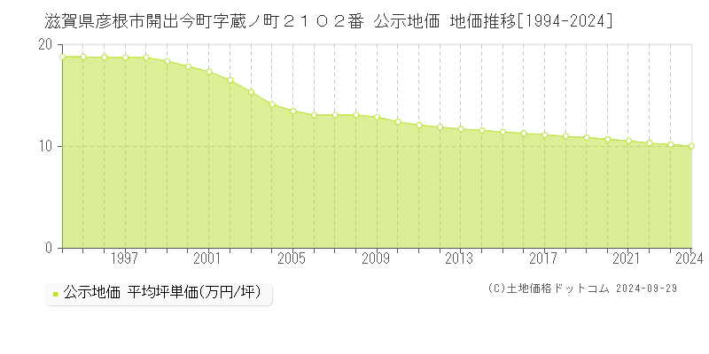 滋賀県彦根市開出今町字蔵ノ町２１０２番 公示地価 地価推移[1994-2016]