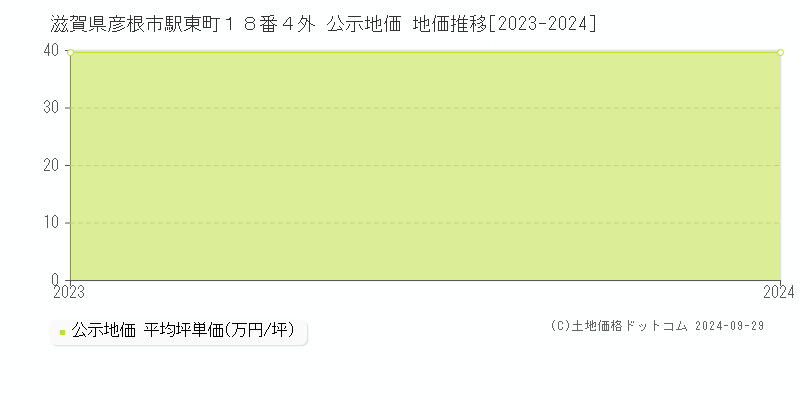 滋賀県彦根市駅東町１８番４外 公示地価 地価推移[2023-2024]