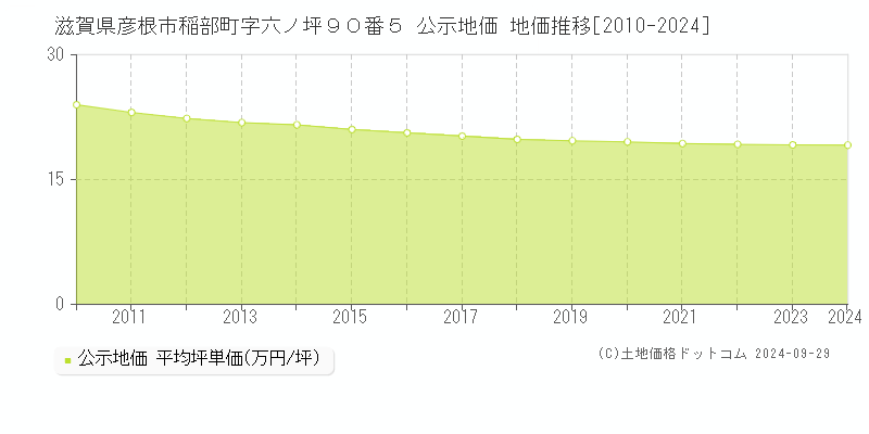 滋賀県彦根市稲部町字六ノ坪９０番５ 公示地価 地価推移[2010-2016]