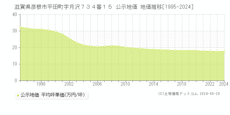 滋賀県彦根市平田町字月沢７３４番１５ 公示地価 地価推移[1995-2023]