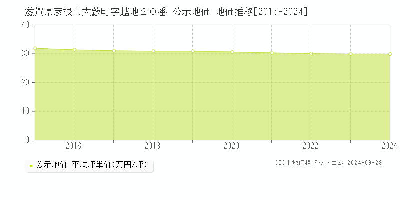 滋賀県彦根市大薮町字越地２０番 公示地価 地価推移[2015-2024]