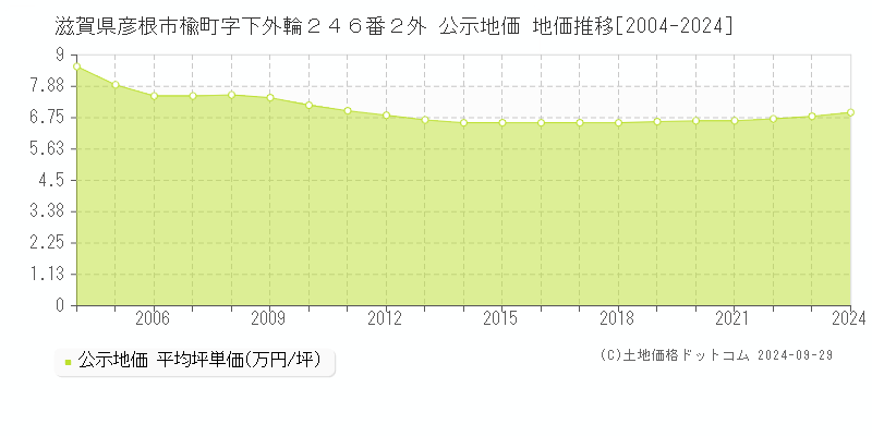 滋賀県彦根市楡町字下外輪２４６番２外 公示地価 地価推移[2004-2017]