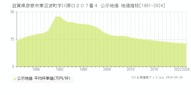 滋賀県彦根市東沼波町字川原口２０７番４ 公示地価 地価推移[1981-2023]