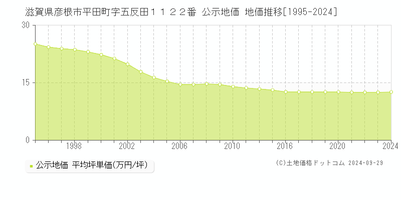 滋賀県彦根市平田町字五反田１１２２番 公示地価 地価推移[1995-2018]