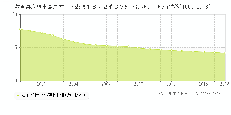 滋賀県彦根市鳥居本町字森次１８７２番３６外 公示地価 地価推移[1999-2017]