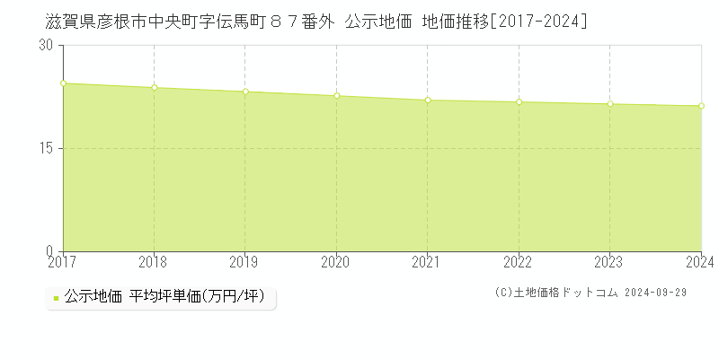 滋賀県彦根市中央町字伝馬町８７番外 公示地価 地価推移[2017-2017]