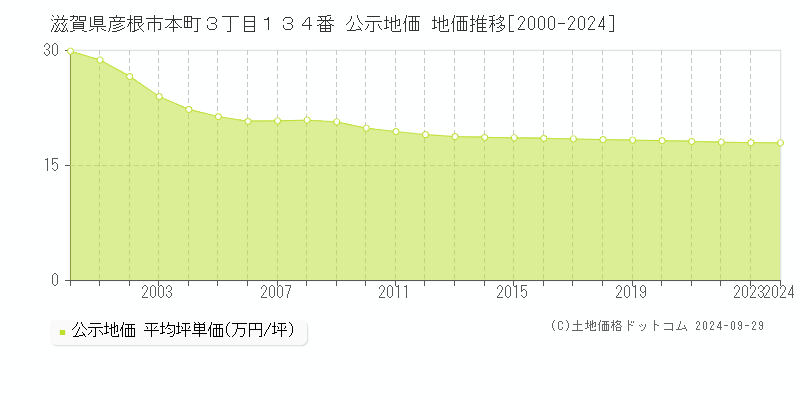 滋賀県彦根市本町３丁目１３４番 公示地価 地価推移[2000-2016]