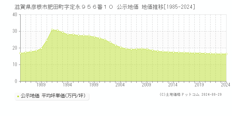 滋賀県彦根市肥田町字定永９５６番１０ 公示地価 地価推移[1985-2018]